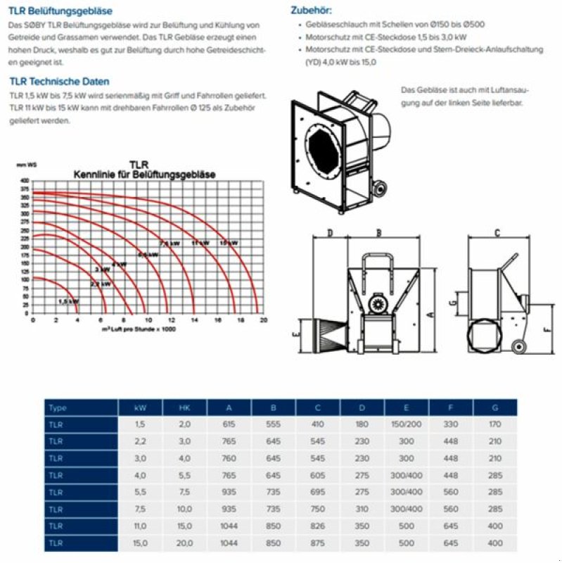 Gebläse des Typs Sonstige TLR 220 Belüftungsgebläse, Neumaschine in St. Marienkirchen (Bild 8)